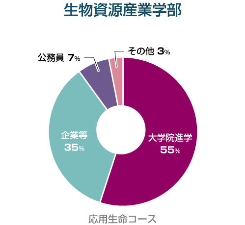生物資源産業学部