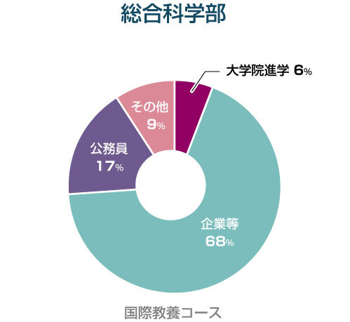 総合科学部