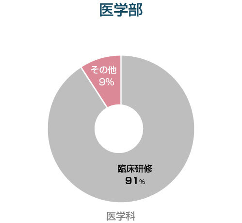 医学部