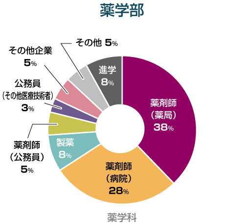 薬学部