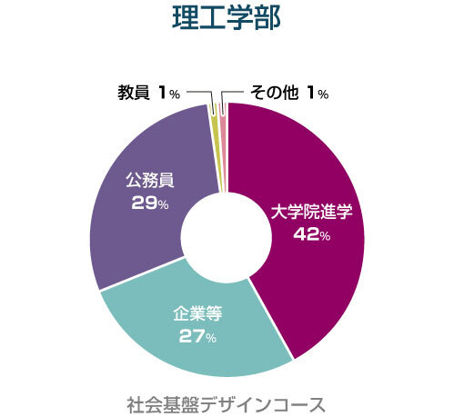 理工学部