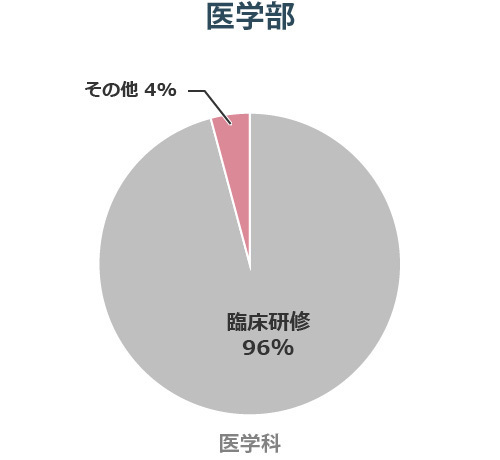 医学部