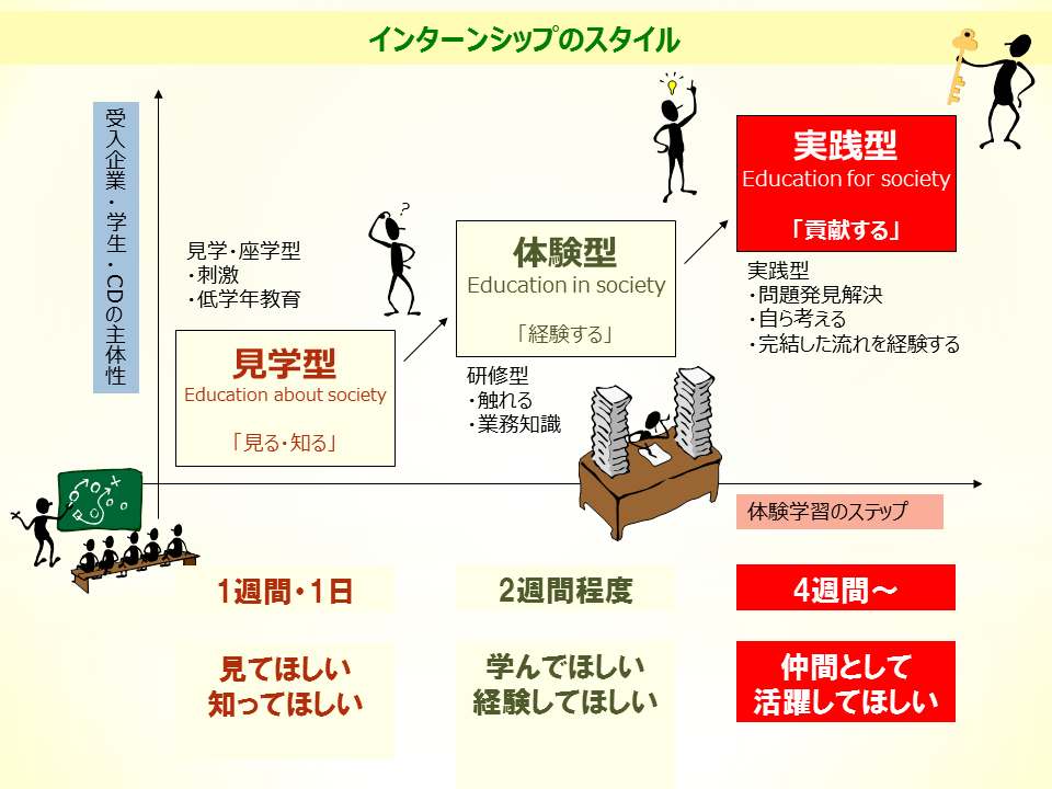 さまざまな種類のインターンシップ.png さまざまな種類のインターンシップ.png