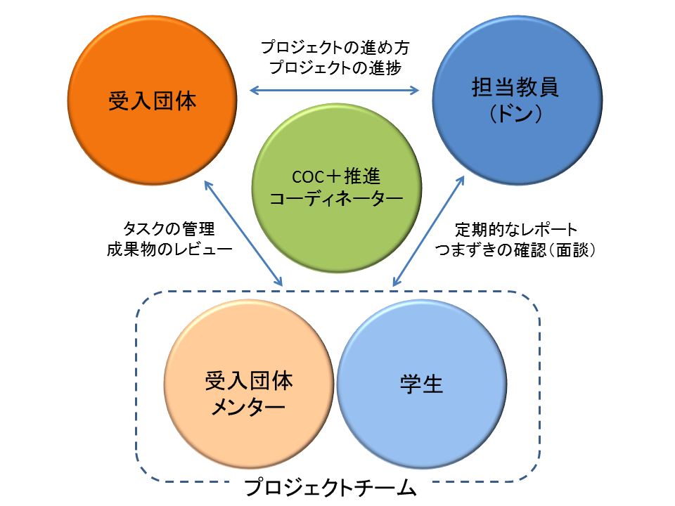 寺子屋式インターンシップのスタイル.png 寺子屋式インターンシップのスタイル.png