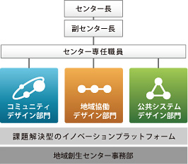 組織体制