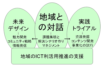 課題解決 課題解決