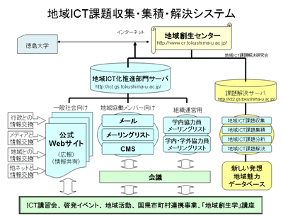 地域ICT課題収集・集積・解決システム 地域ICT課題収集・集積・解決システム