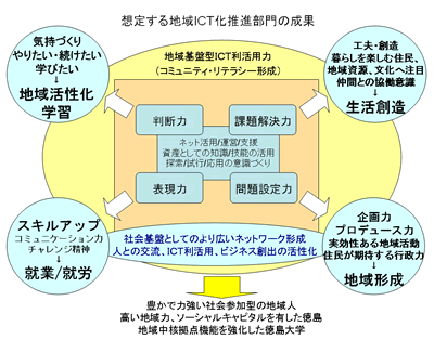 想定する地域ICT推進部門の成果 想定する地域ICT推進部門の成果