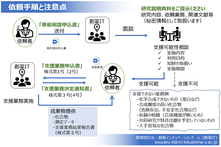 依頼手順と注意点