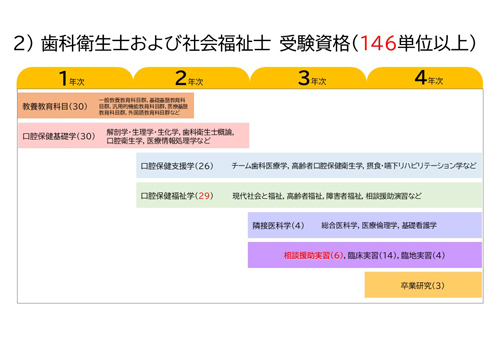 歯科衛生士および社会福祉士受験資格