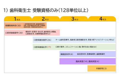 歯科衛生士受験資格のみ