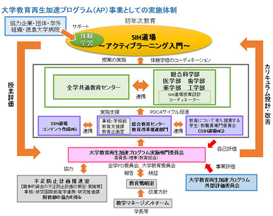 大学教育再生加速プログラム事業としての実施体制の説明