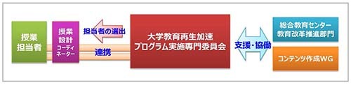 大学教育再生加速プログラム実施専門委員会の役割説明