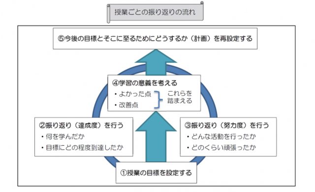 授業ごとの振り返りの流れについての図