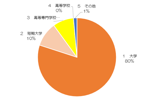 ３-１.所属