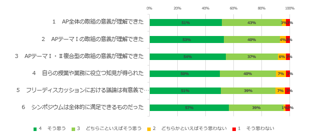 ３−４.シンポジウムに対する感想