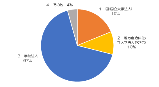 ３−２.所属先の設置者