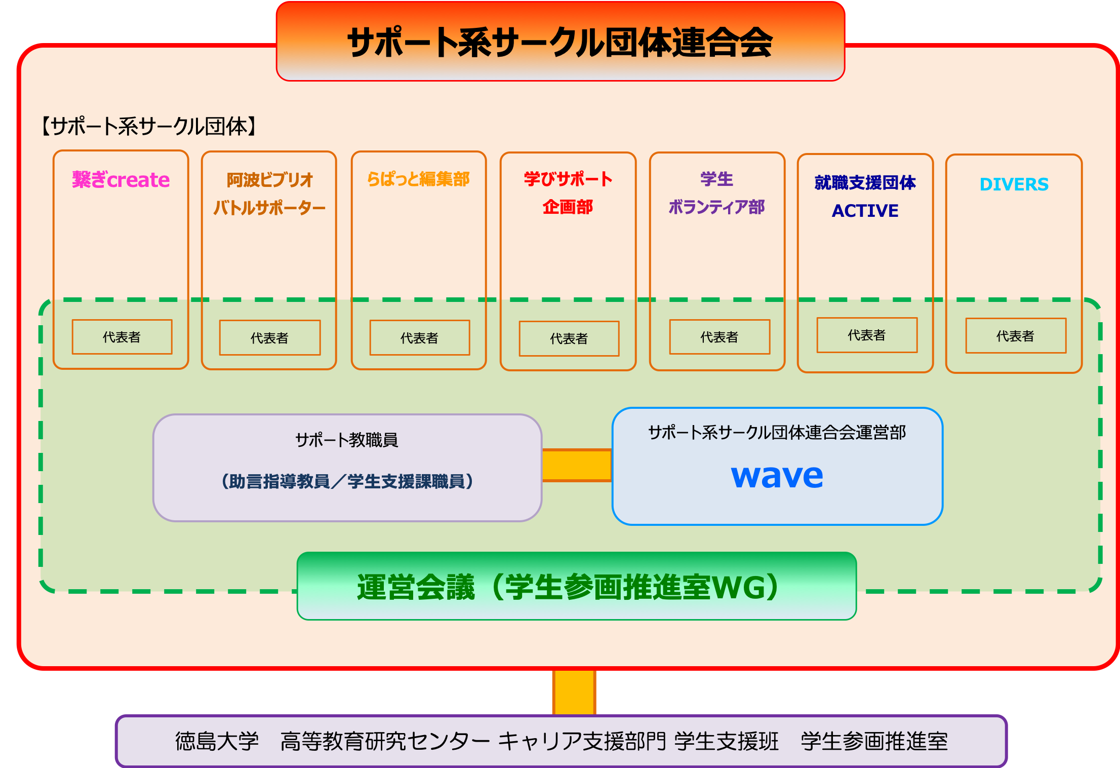 体制図