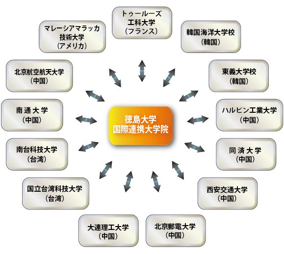 DDプログラムに参加している外国連携大学