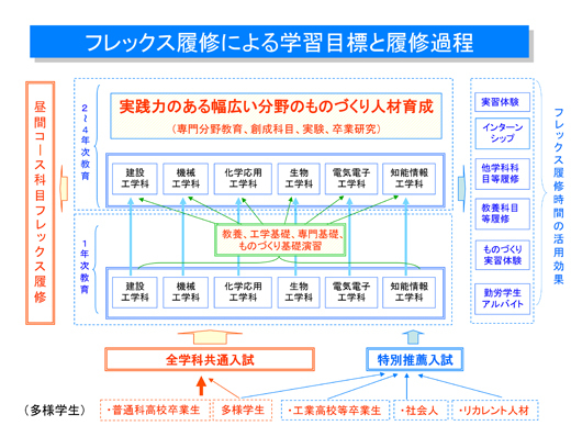 フレックス履修による学習目標と履修課程