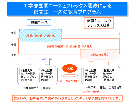 フレックス履修履修による夜間主コースの教育プログラム