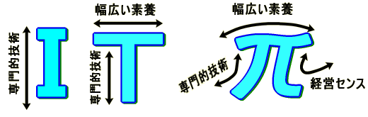 ITπ