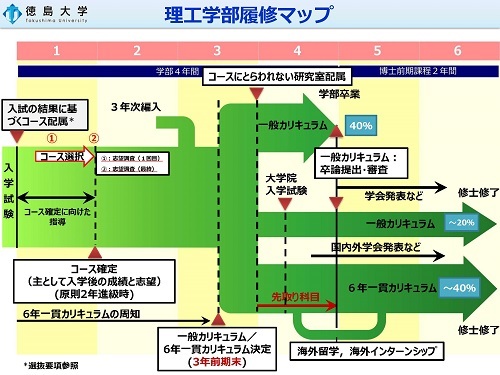 履修マップ 徳島大学理工学部