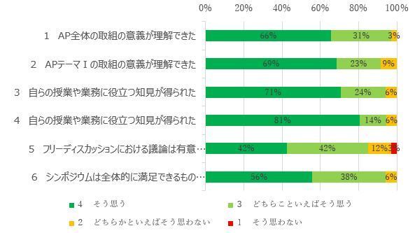 3-4. シンポジウムへの参加の感想について.JPG