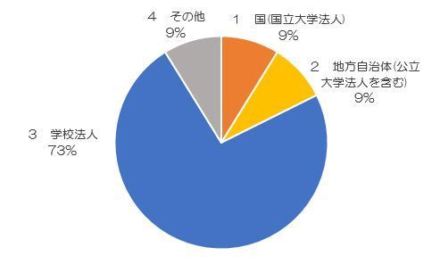 3-2.所属先の設置者.JPG