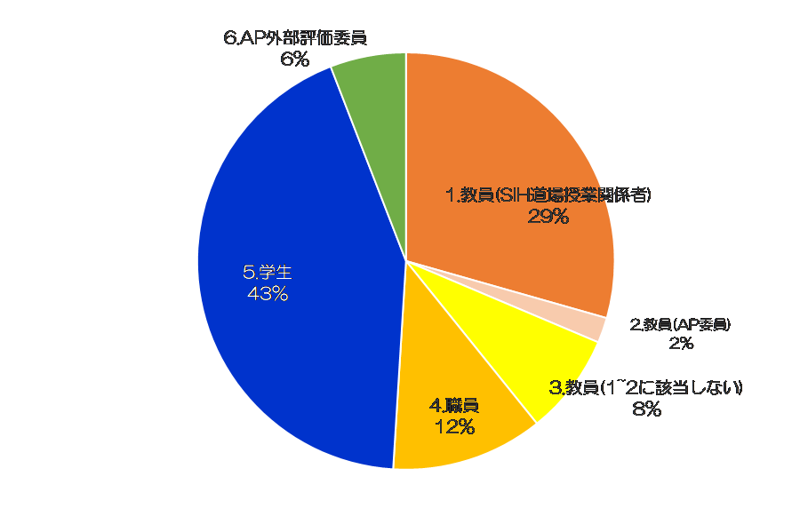 問1. 回答者の所属について.png