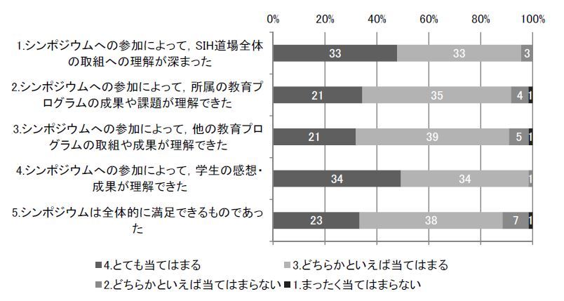 問2.振り返りシンポジウムについて.JPG