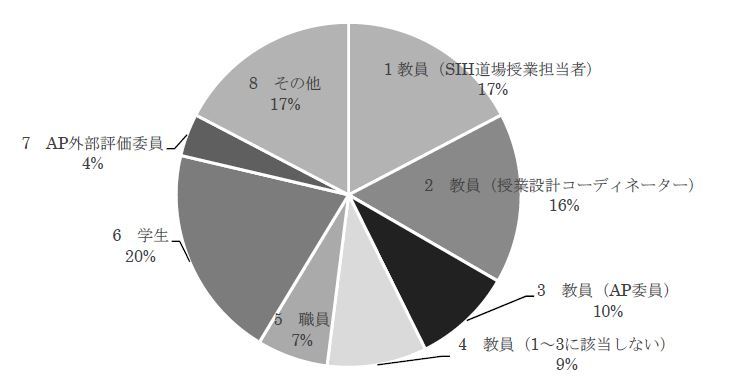 問1.回答者の所属について.JPG