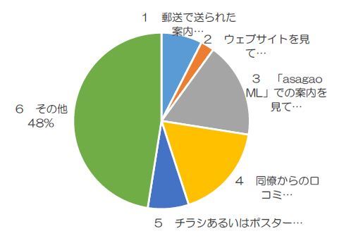 3-4.今回のシンポジウムについてどのようにしてお知りになりましたか?.JPG