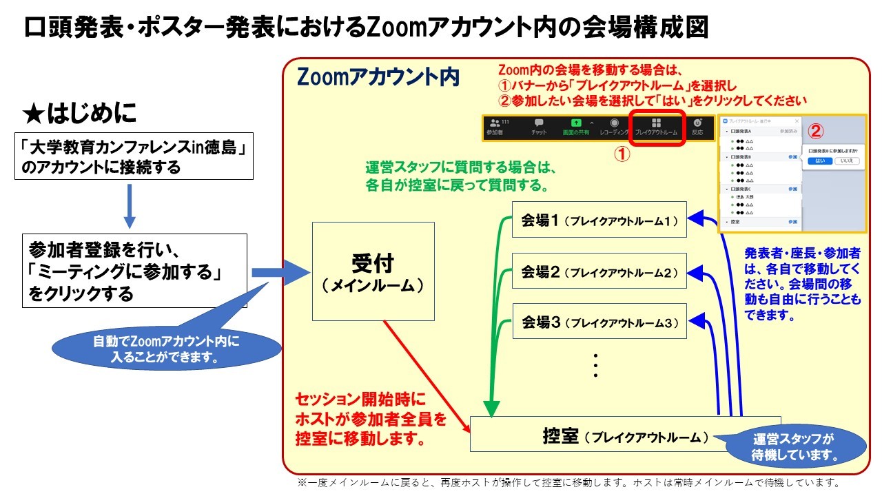 13_口頭発表・ポスター発表の際のZOOMアカウント内の会場構成図_12.22.jpg