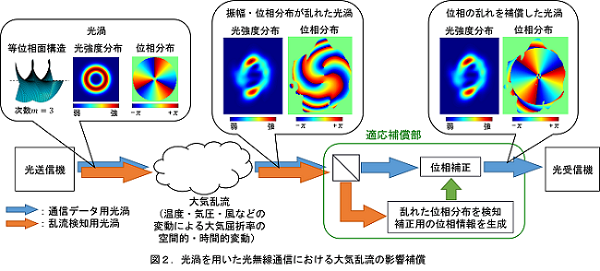 光渦（ひかりうず）を用いた光無線通信における大気乱流の影響補償