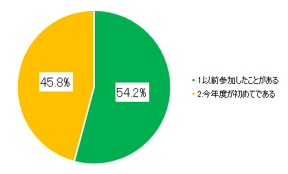 (2)SIH道場の参加経験について.png