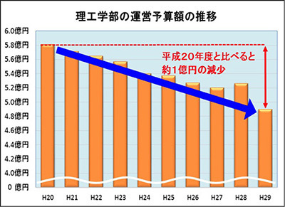 理工学部の運営予算額の推移