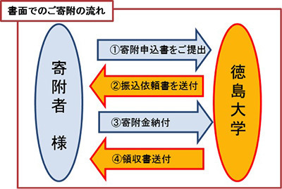 書面でのご寄附の流れ