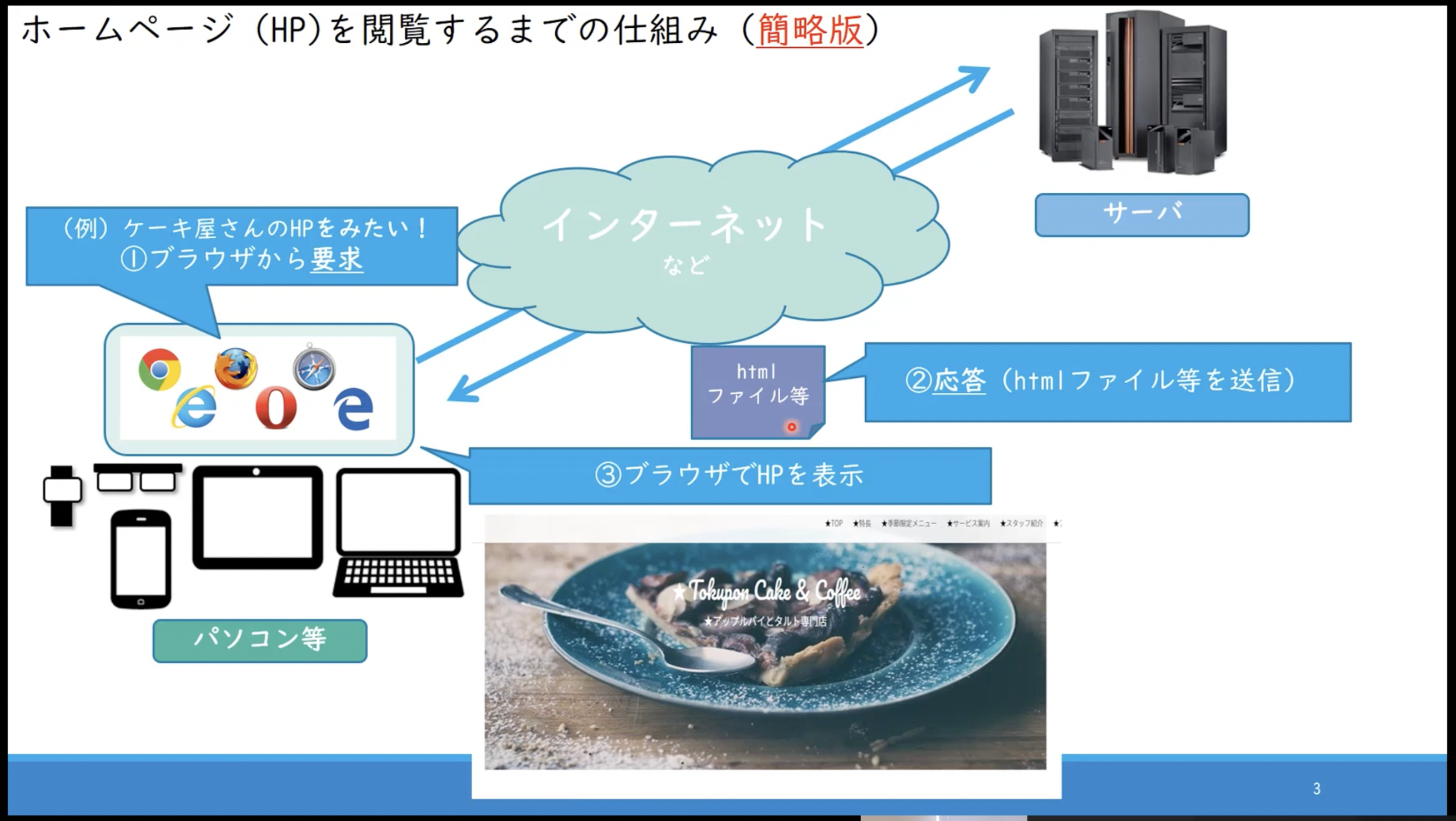 HPの仕組み