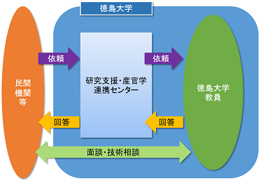 技術相談のシステム図