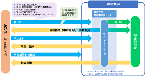 学術指導のイメージ図