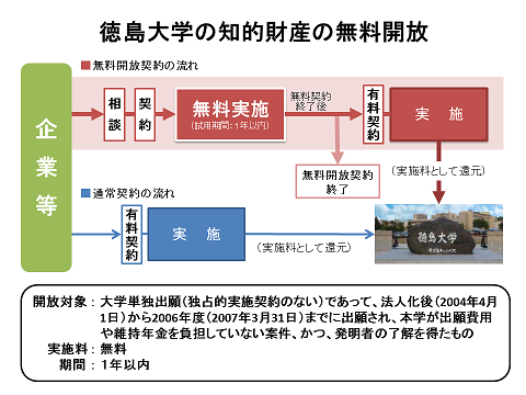 知的財産の無料開放の流れを表した図