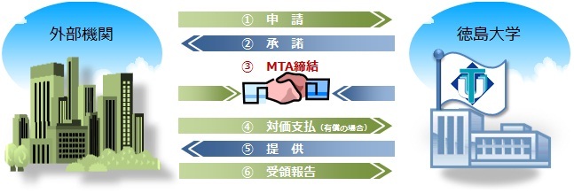 研究成果有体物提供までの流れ