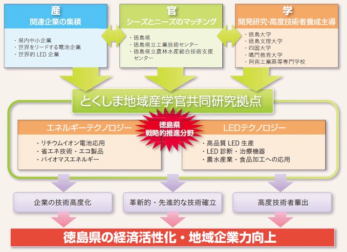 徳島県の経済・産業活性化における本拠点の役割図
