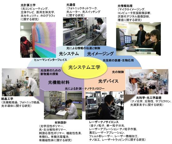 光システム工学コース 徳島大学工学部 光システム工学コース 徳島大学工学部