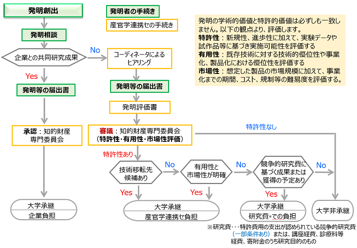 徳島大学特許出願フロー図