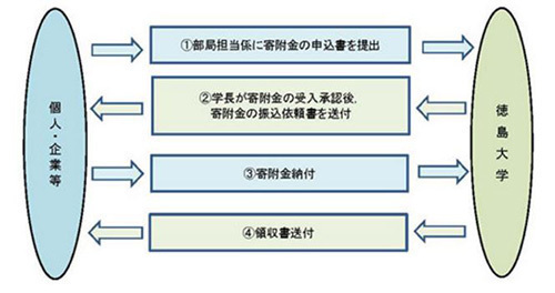 寄附の流れ