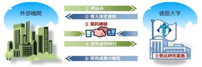 受託研究開発の流れを表した図