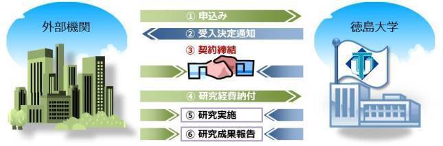 共同研究開発の流れを表した図