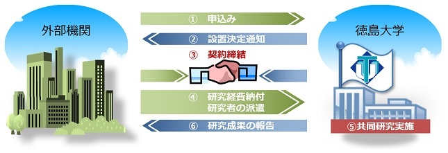 共同研究講座や部門設置までの流れを表した図